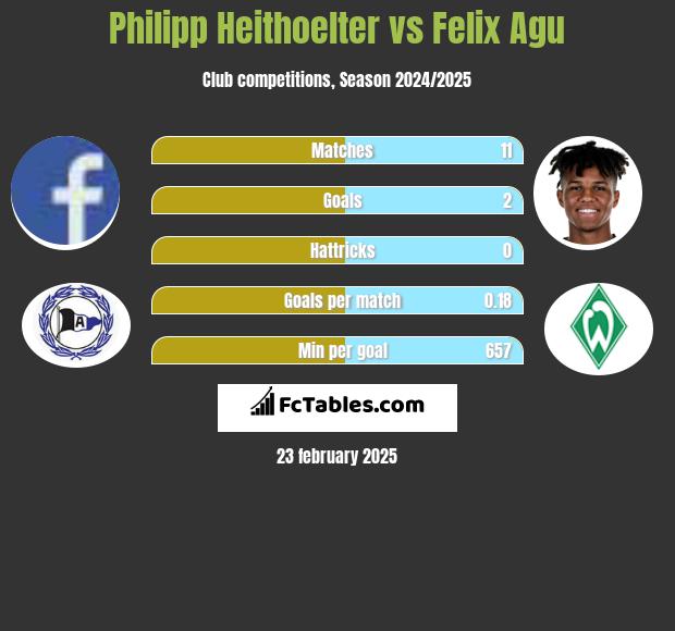 Philipp Heithoelter vs Felix Agu h2h player stats