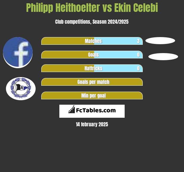 Philipp Heithoelter vs Ekin Celebi h2h player stats