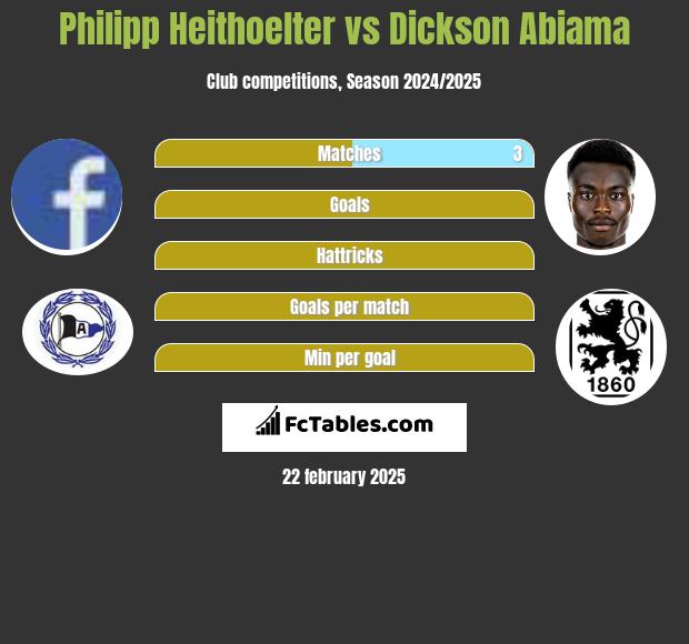 Philipp Heithoelter vs Dickson Abiama h2h player stats