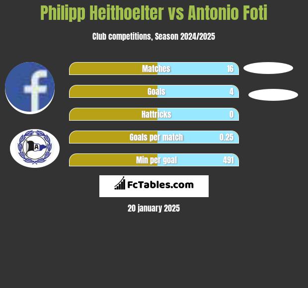 Philipp Heithoelter vs Antonio Foti h2h player stats