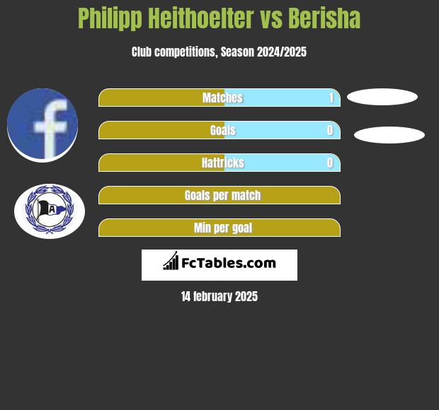 Philipp Heithoelter vs Berisha h2h player stats