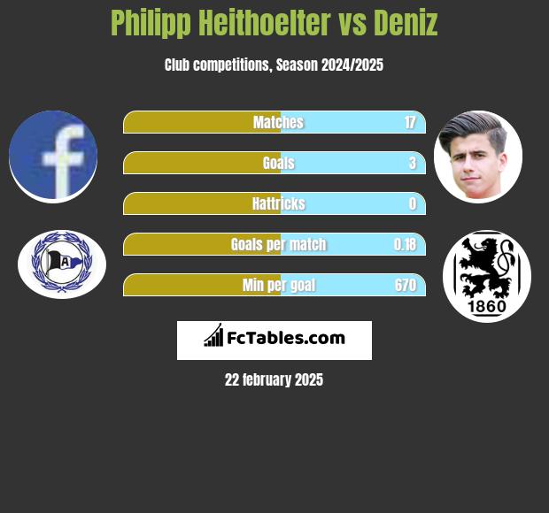 Philipp Heithoelter vs Deniz h2h player stats