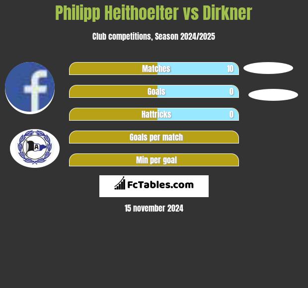 Philipp Heithoelter vs Dirkner h2h player stats