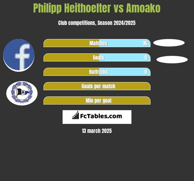 Philipp Heithoelter vs Amoako h2h player stats