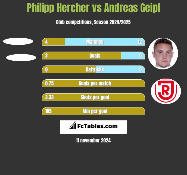 Philipp Hercher vs Andreas Geipl h2h player stats