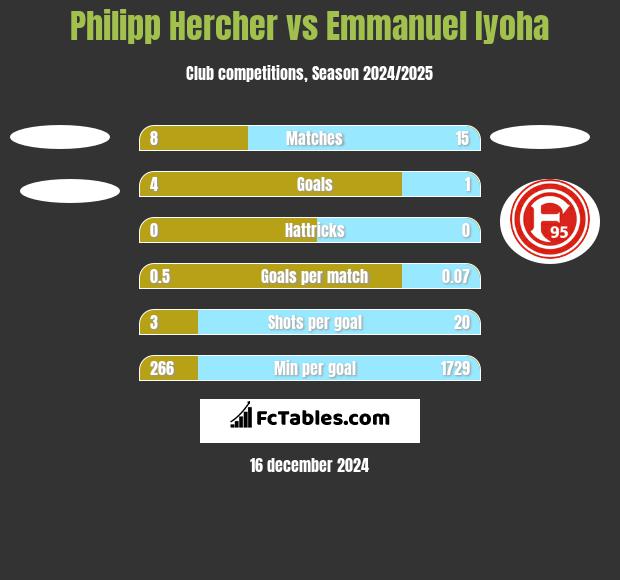 Philipp Hercher vs Emmanuel Iyoha h2h player stats