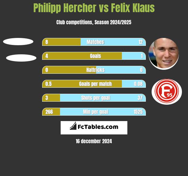 Philipp Hercher vs Felix Klaus h2h player stats