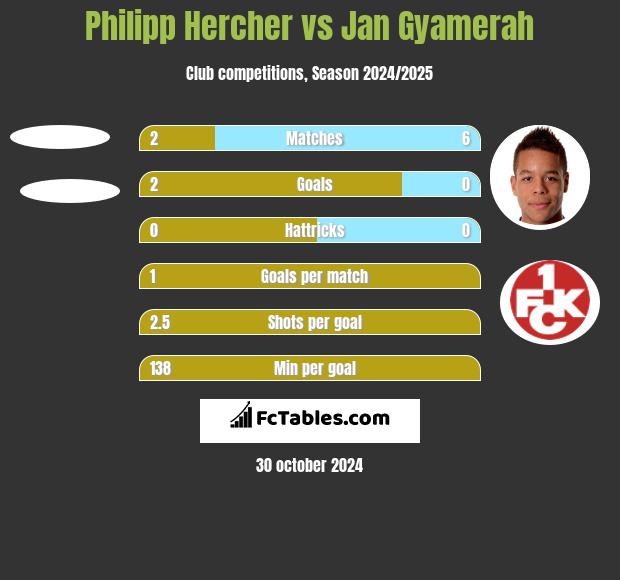 Philipp Hercher vs Jan Gyamerah h2h player stats