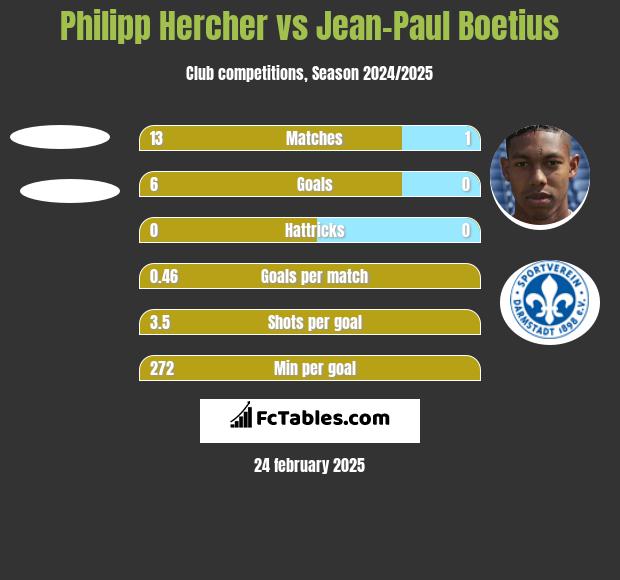 Philipp Hercher vs Jean-Paul Boetius h2h player stats