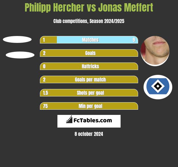 Philipp Hercher vs Jonas Meffert h2h player stats