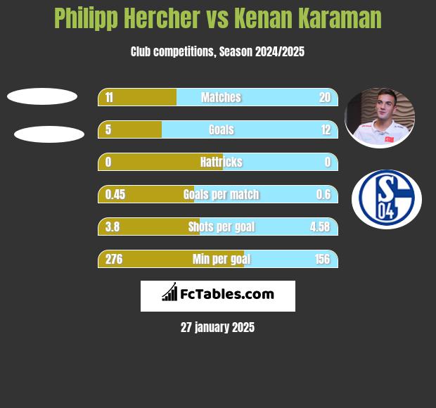 Philipp Hercher vs Kenan Karaman h2h player stats