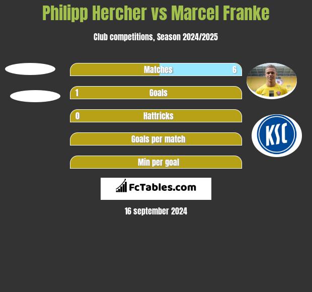 Philipp Hercher vs Marcel Franke h2h player stats