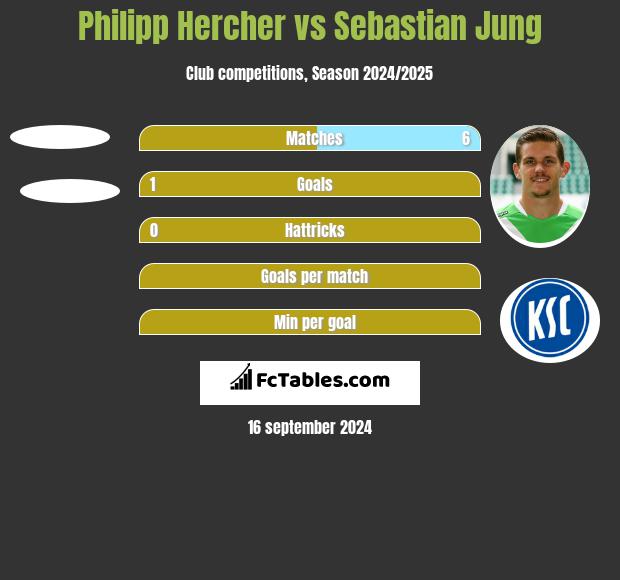 Philipp Hercher vs Sebastian Jung h2h player stats