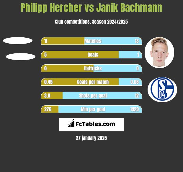 Philipp Hercher vs Janik Bachmann h2h player stats