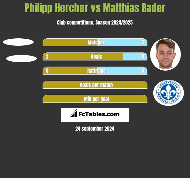 Philipp Hercher vs Matthias Bader h2h player stats