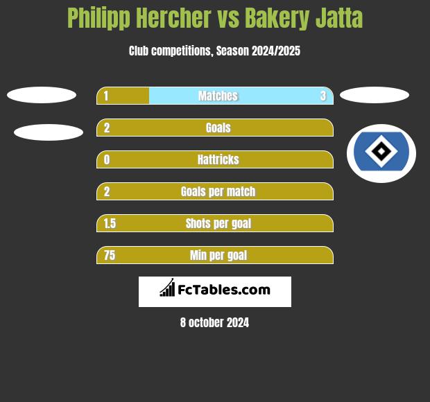 Philipp Hercher vs Bakery Jatta h2h player stats