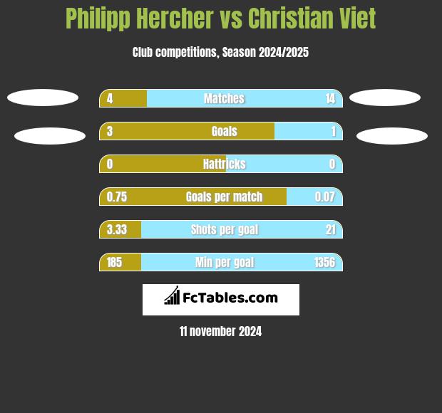 Philipp Hercher vs Christian Viet h2h player stats