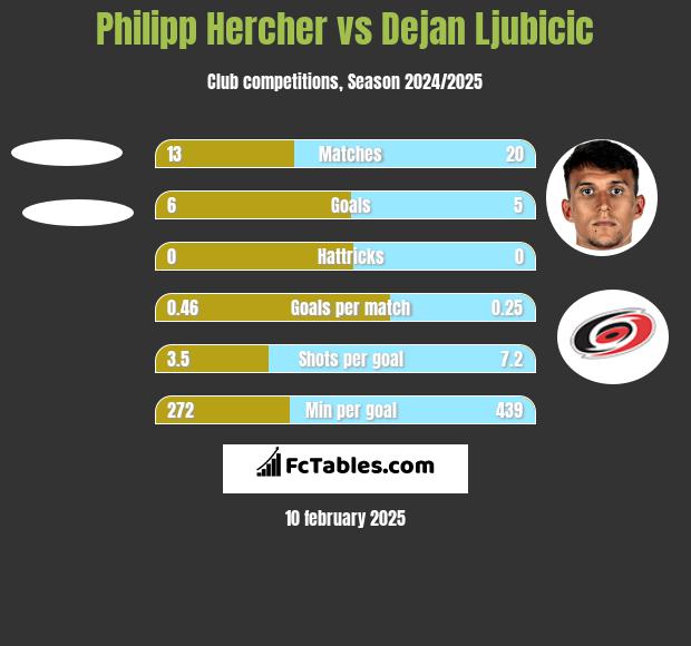 Philipp Hercher vs Dejan Ljubicic h2h player stats