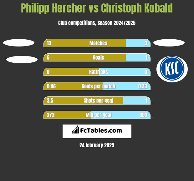 Philipp Hercher vs Christoph Kobald h2h player stats