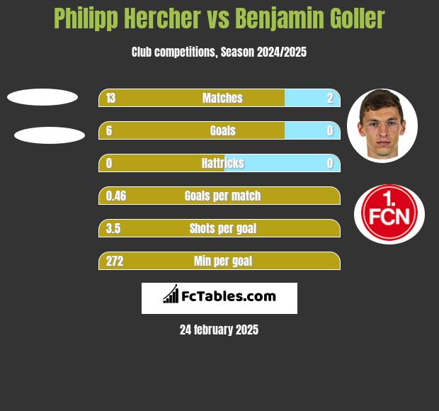 Philipp Hercher vs Benjamin Goller h2h player stats