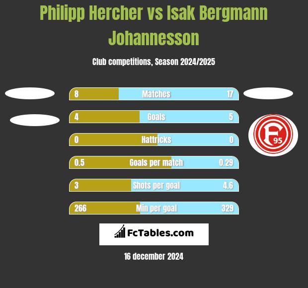 Philipp Hercher vs Isak Bergmann Johannesson h2h player stats