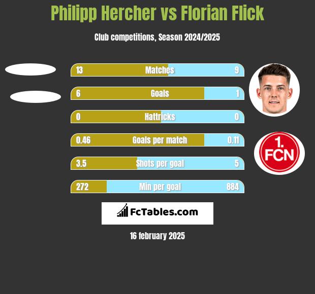 Philipp Hercher vs Florian Flick h2h player stats