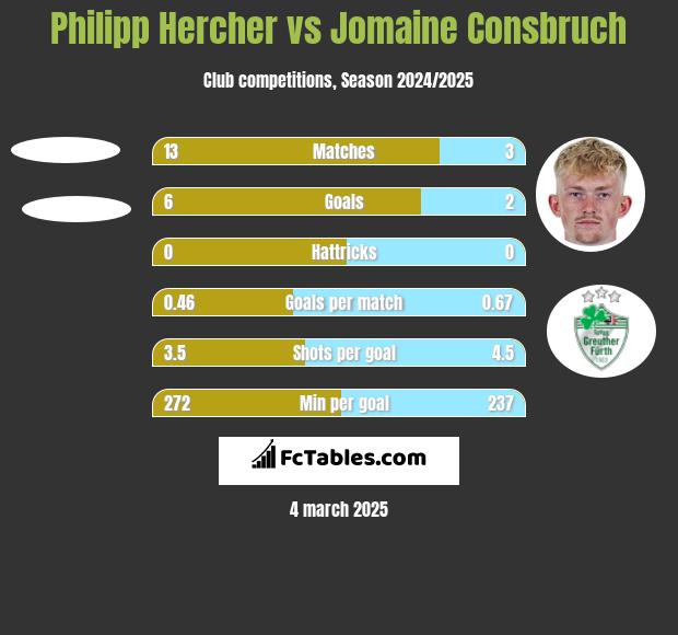 Philipp Hercher vs Jomaine Consbruch h2h player stats