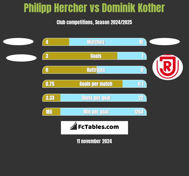 Philipp Hercher vs Dominik Kother h2h player stats