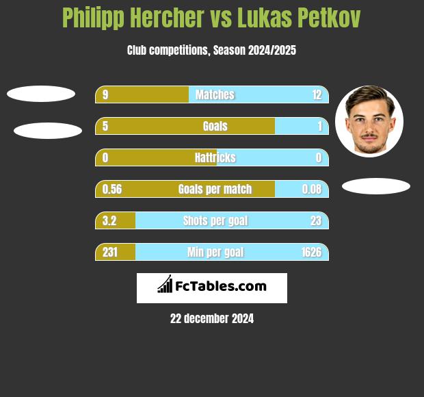 Philipp Hercher vs Lukas Petkov h2h player stats