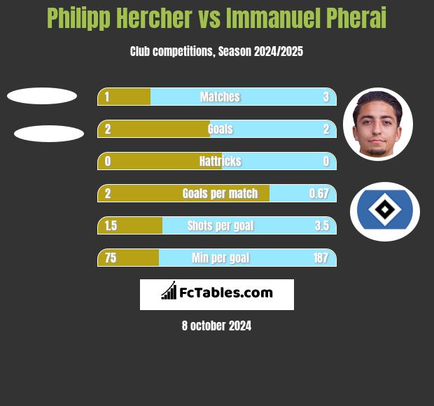 Philipp Hercher vs Immanuel Pherai h2h player stats