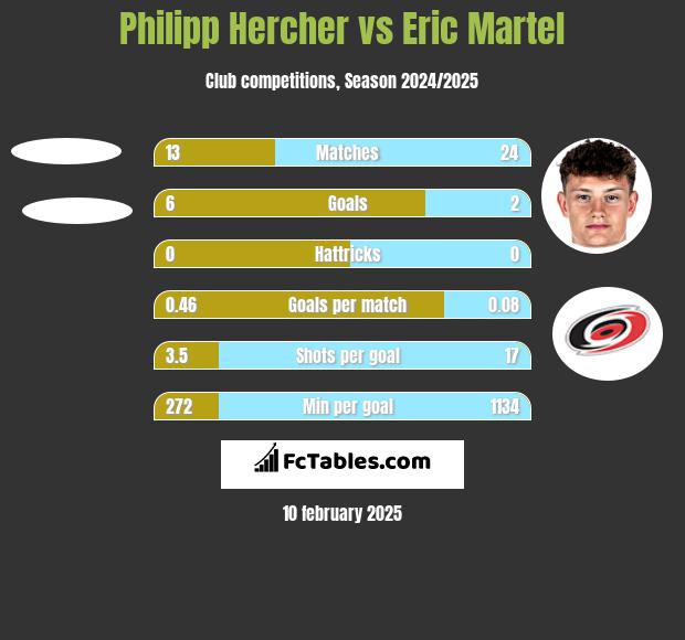 Philipp Hercher vs Eric Martel h2h player stats