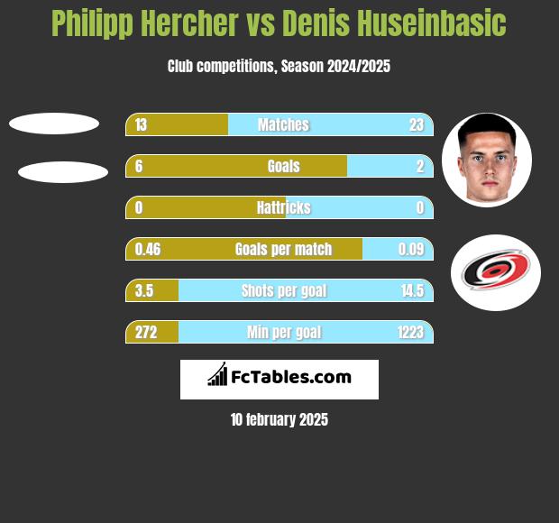 Philipp Hercher vs Denis Huseinbasic h2h player stats