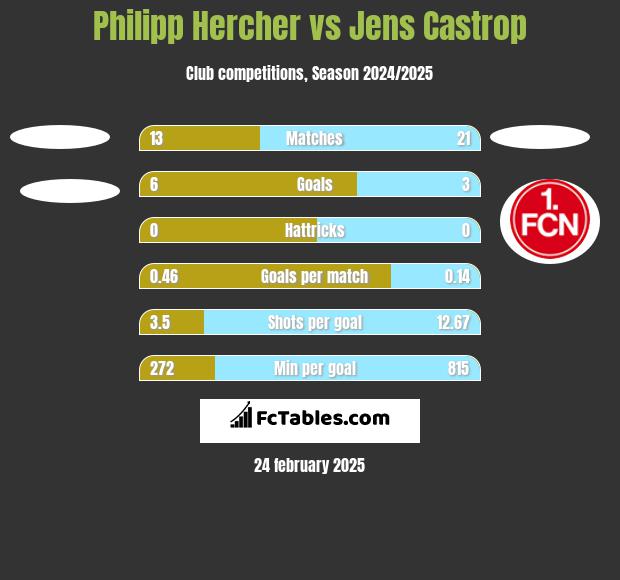 Philipp Hercher vs Jens Castrop h2h player stats