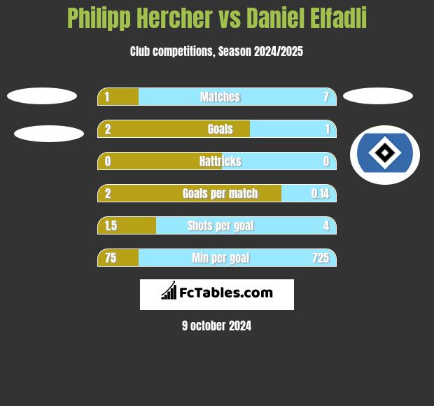 Philipp Hercher vs Daniel Elfadli h2h player stats