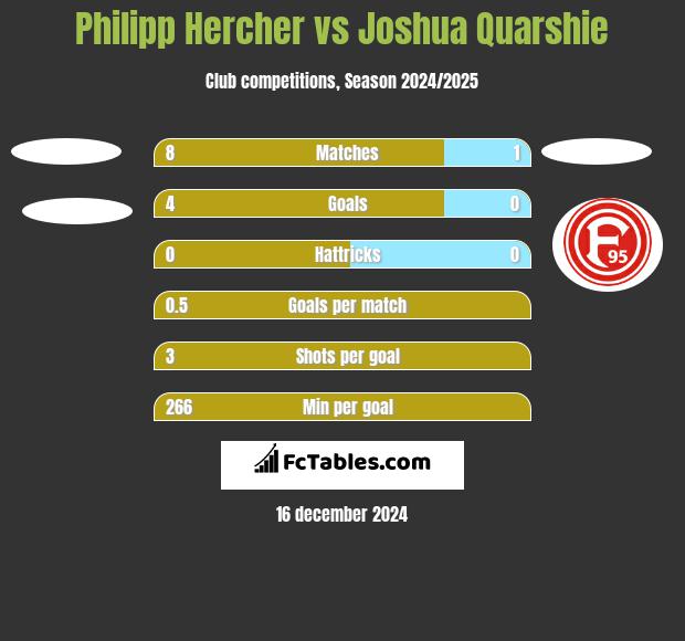 Philipp Hercher vs Joshua Quarshie h2h player stats