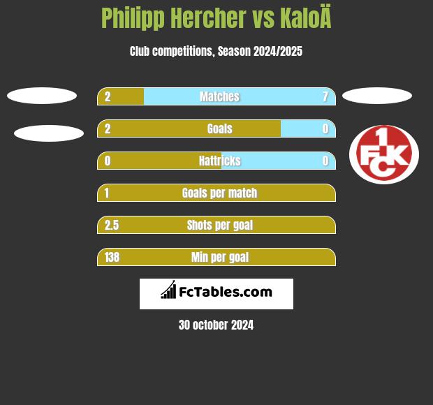 Philipp Hercher vs KaloÄ h2h player stats