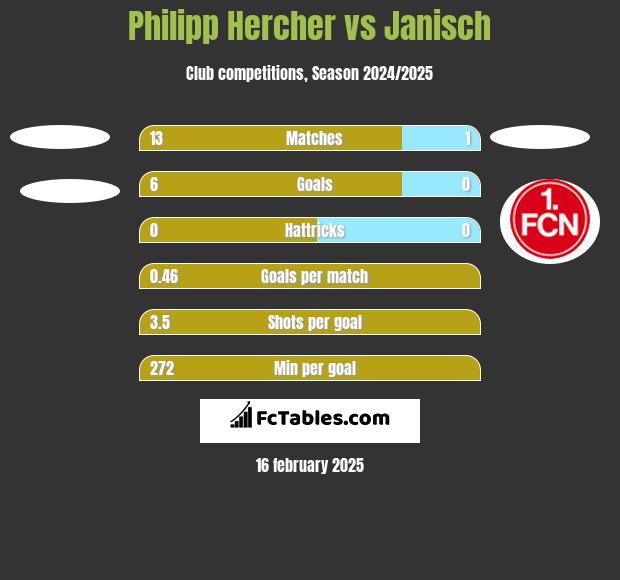 Philipp Hercher vs Janisch h2h player stats