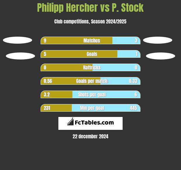 Philipp Hercher vs P. Stock h2h player stats