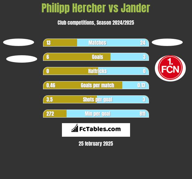 Philipp Hercher vs Jander h2h player stats