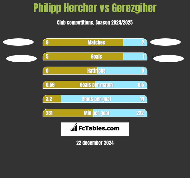 Philipp Hercher vs Gerezgiher h2h player stats