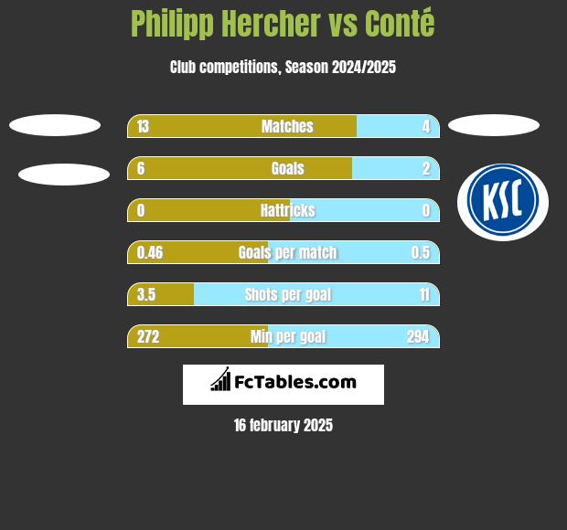 Philipp Hercher vs Conté h2h player stats