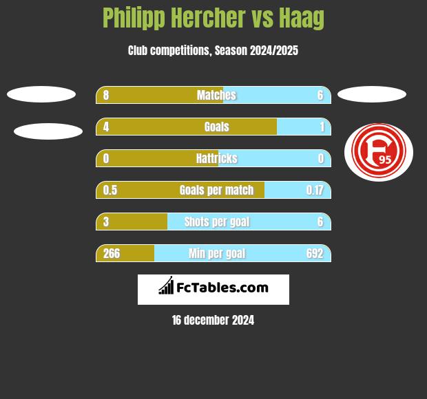 Philipp Hercher vs Haag h2h player stats