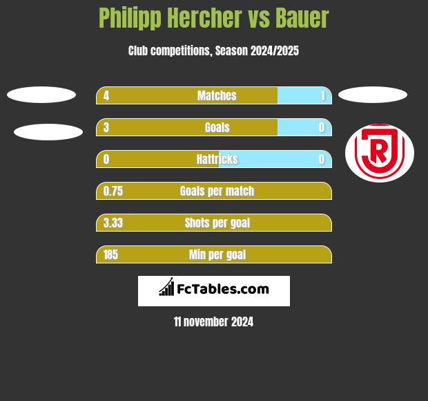 Philipp Hercher vs Bauer h2h player stats