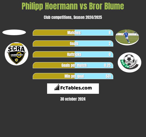 Philipp Hoermann vs Bror Blume h2h player stats