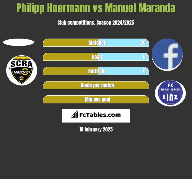 Philipp Hoermann vs Manuel Maranda h2h player stats