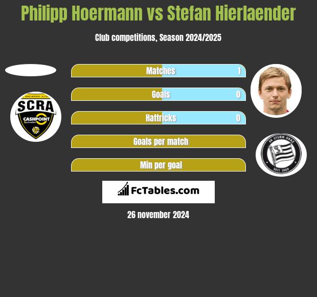 Philipp Hoermann vs Stefan Hierlaender h2h player stats