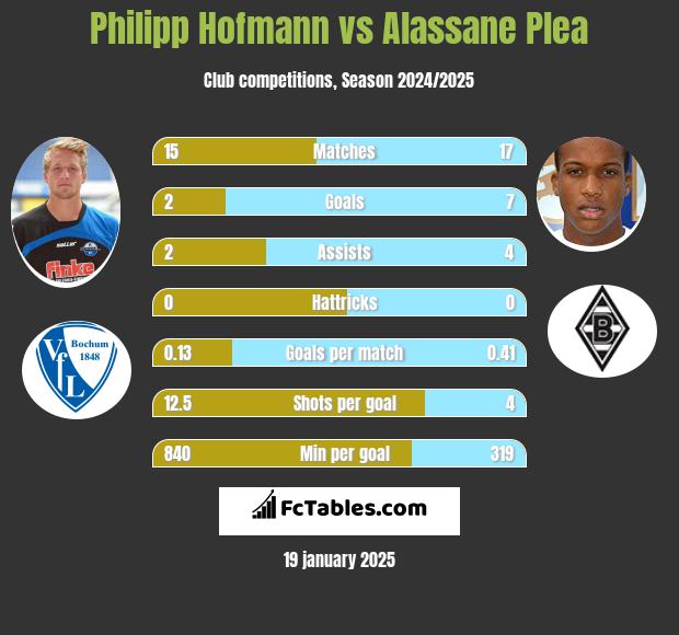 Philipp Hofmann vs Alassane Plea h2h player stats