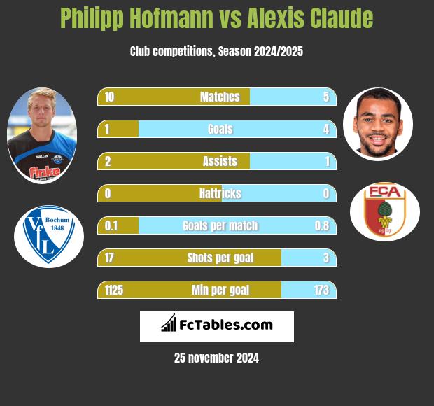 Philipp Hofmann vs Alexis Claude h2h player stats