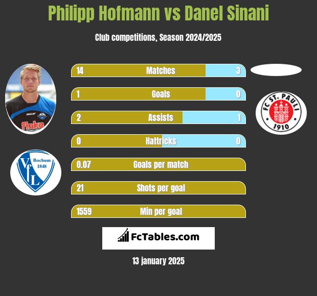 Philipp Hofmann vs Danel Sinani h2h player stats