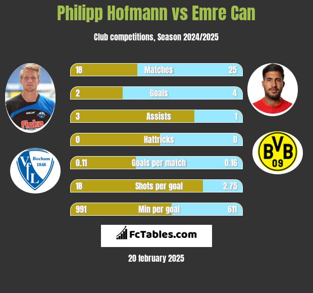 Philipp Hofmann vs Emre Can h2h player stats